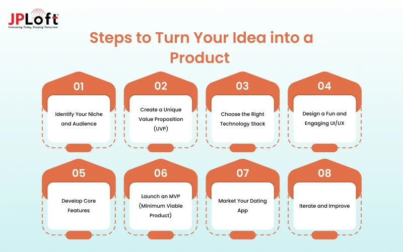Steps to Turn Your Idea into a Product